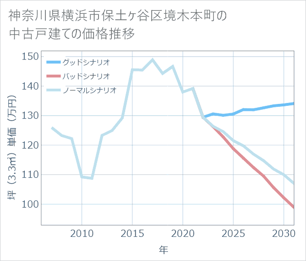 神奈川県横浜市保土ケ谷区境木本町の中古戸建て価格推移