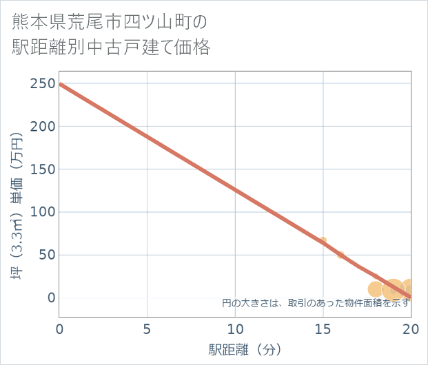 熊本県荒尾市四ツ山町の徒歩距離別の中古戸建て坪単価