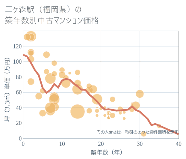 三ケ森駅(福岡県)の築年数別の中古マンション坪単価