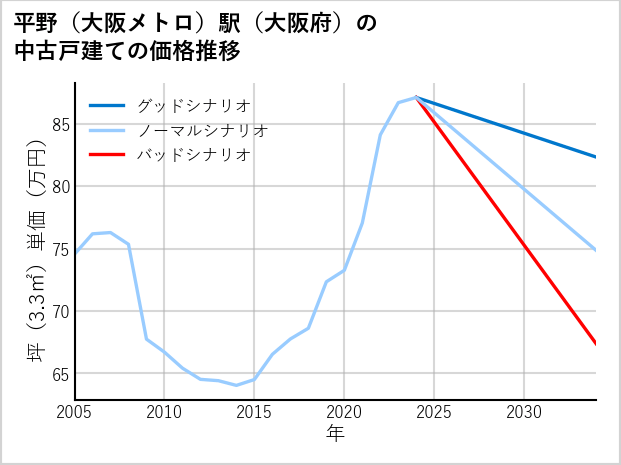 平野〔大阪メトロ〕駅（大阪府）の中古戸建て価格推移