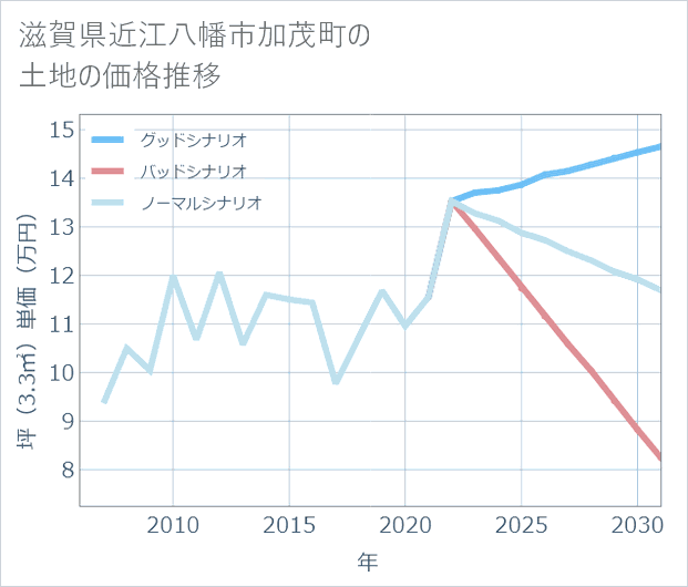 滋賀県近江八幡市加茂町の土地価格推移