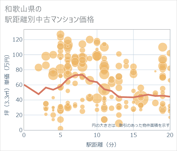 和歌山県の徒歩距離別の中古マンション坪単価