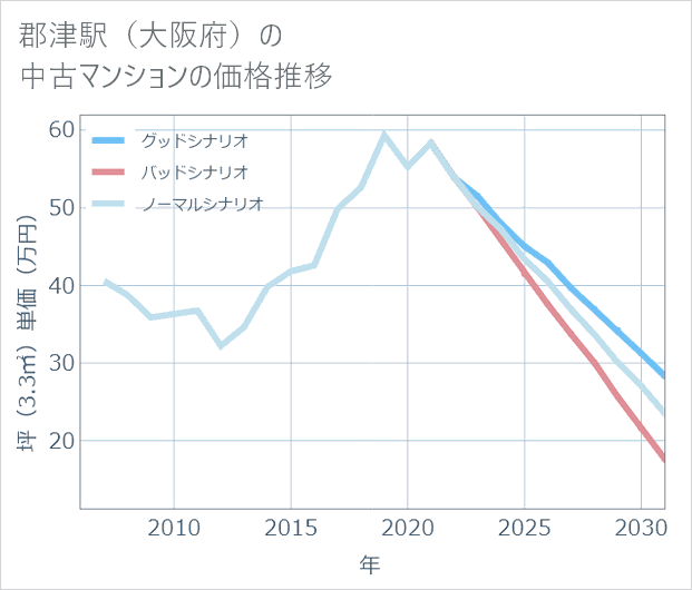 郡津駅（大阪府）の中古マンション価格推移