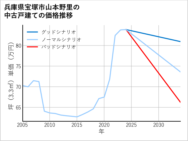 兵庫県宝塚市山本野里の中古戸建て価格推移