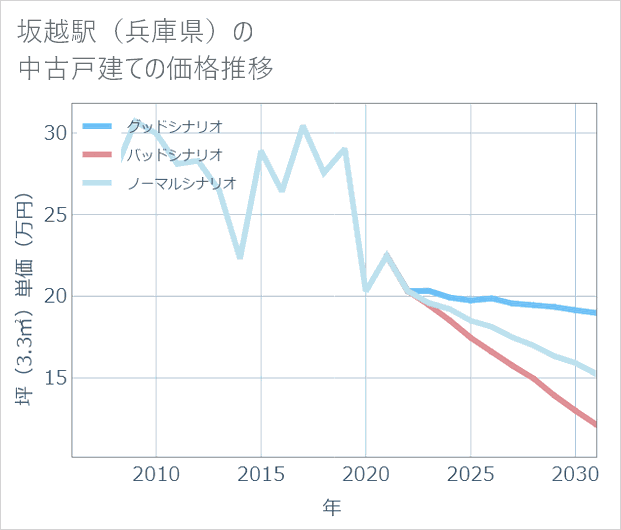 坂越駅(兵庫県)の中古戸建て価格推移