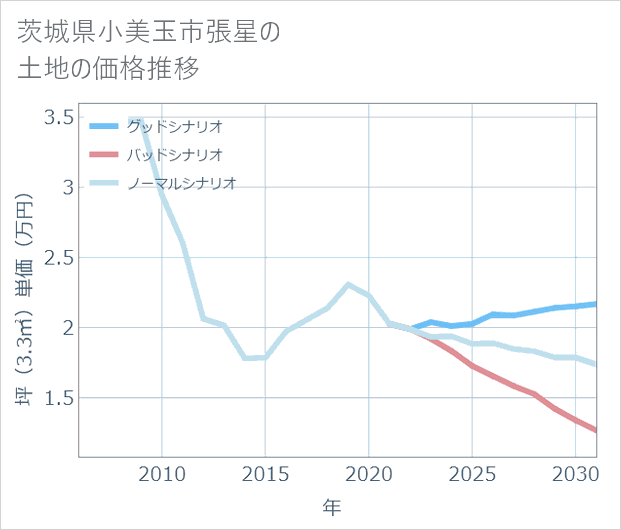 茨城県小美玉市張星の土地価格推移