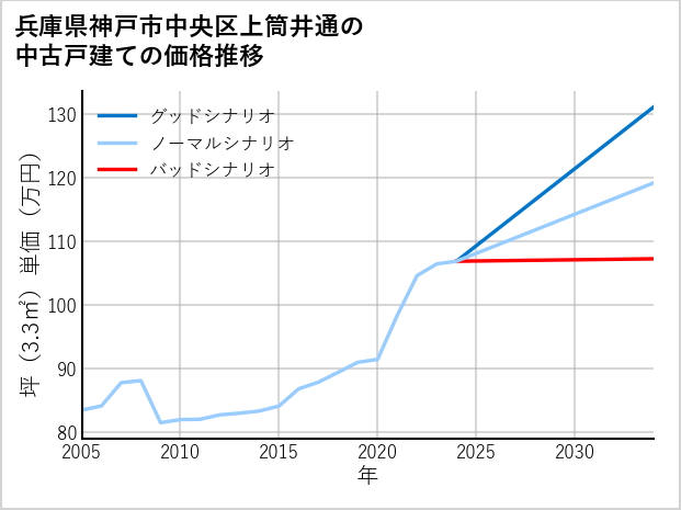 兵庫県神戸市中央区上筒井通の中古戸建て価格推移