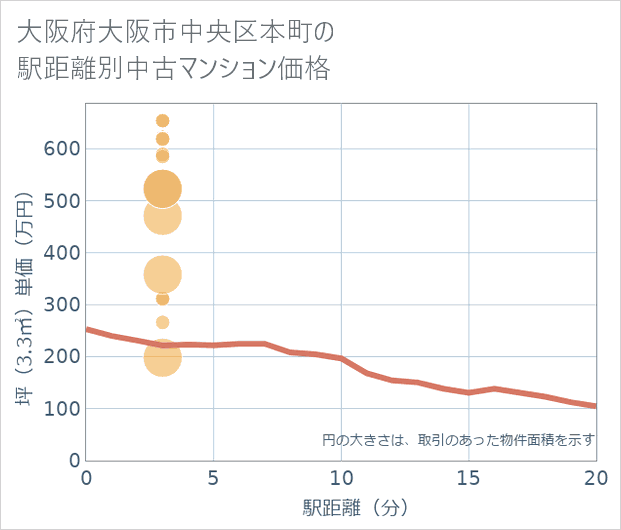 大阪府大阪市中央区本町の徒歩距離別の中古マンション坪単価