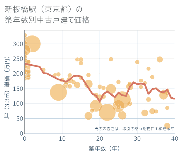 新板橋駅(東京都)の築年数別の中古戸建て坪単価