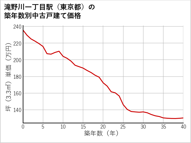 滝野川一丁目駅（東京都）の築年数別の中古戸建て坪単価