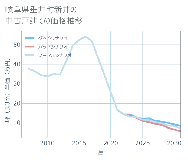 岐阜県垂井町新井の中古戸建て価格推移