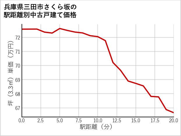兵庫県三田市さくら坂の徒歩距離別の中古戸建て坪単価