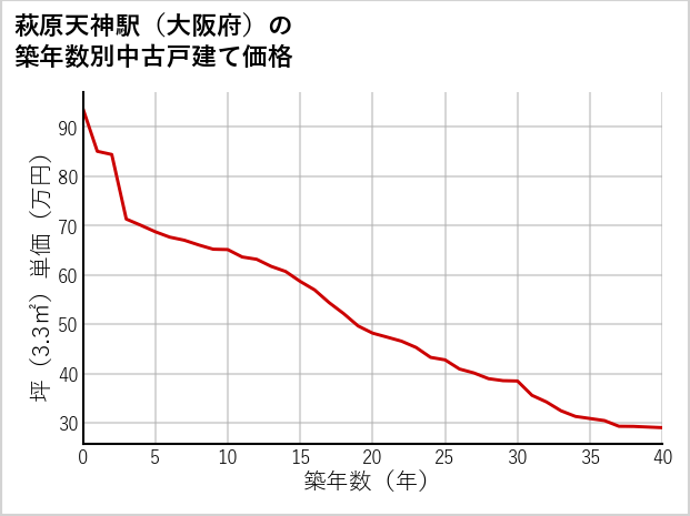 萩原天神駅（大阪府）の築年数別の中古戸建て坪単価