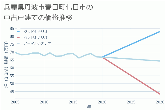 兵庫県丹波市春日町七日市の中古戸建て価格推移