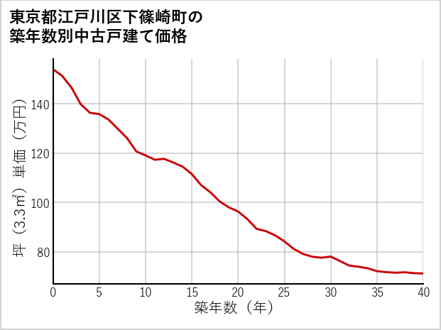 東京都江戸川区下篠崎町の築年数別の中古戸建て坪単価