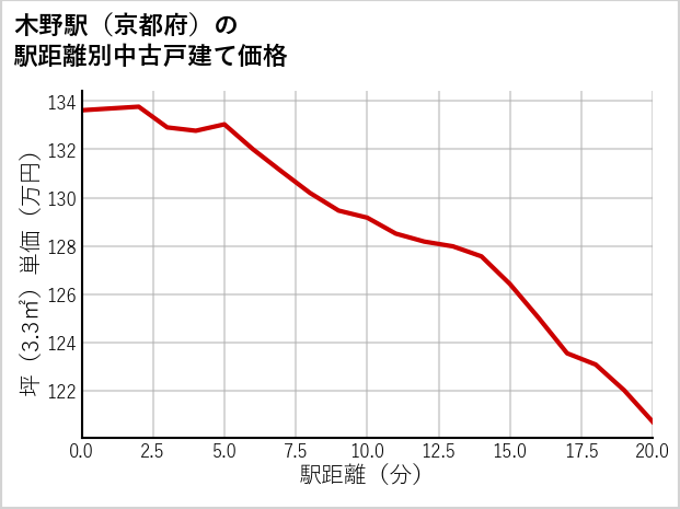 木野駅（京都府）の徒歩距離別の中古戸建て坪単価