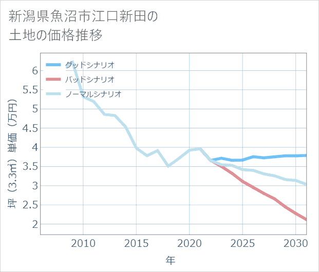 新潟県魚沼市江口新田の土地価格推移