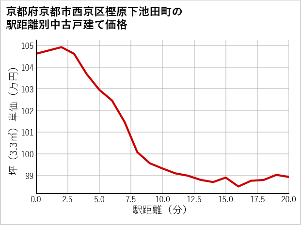 京都府京都市西京区樫原下池田町の徒歩距離別の中古戸建て坪単価