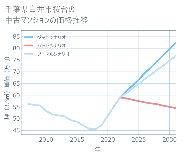 千葉県白井市桜台の中古マンション価格推移