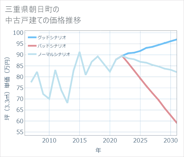 三重県朝日町の中古戸建て価格推移