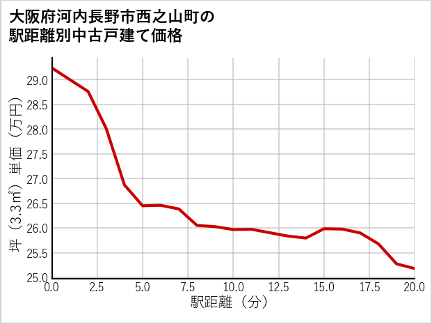 大阪府河内長野市西之山町の徒歩距離別の中古戸建て坪単価