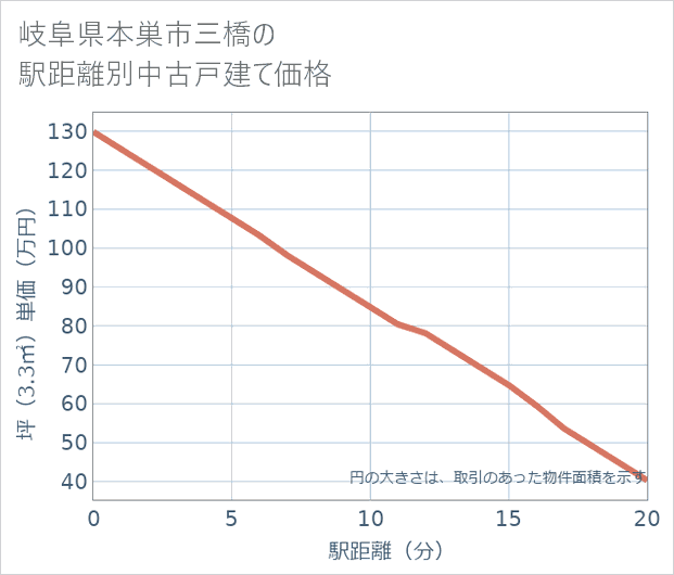 岐阜県本巣市三橋の徒歩距離別の中古戸建て坪単価