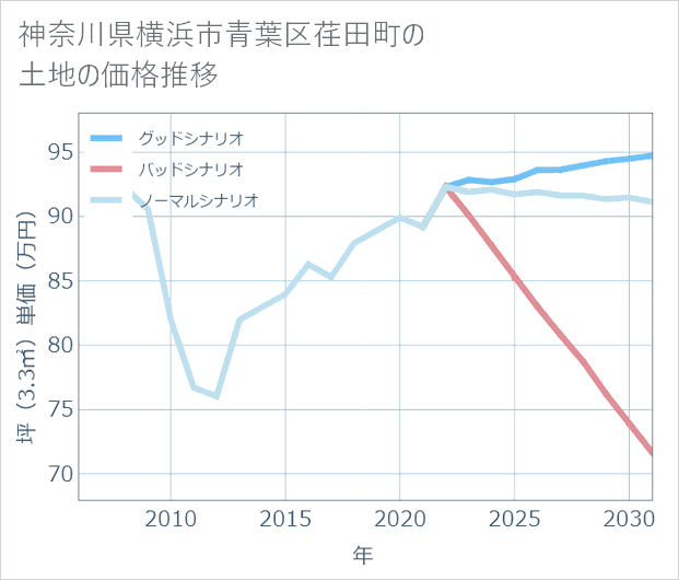 神奈川県横浜市青葉区荏田町の土地価格推移
