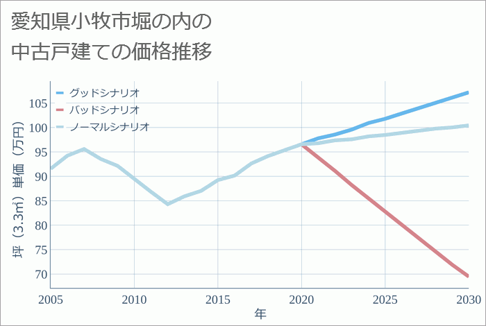 愛知県小牧市堀の内の中古戸建て価格推移