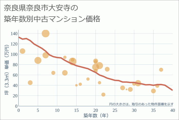 奈良県奈良市大安寺の築年数別の中古マンション坪単価