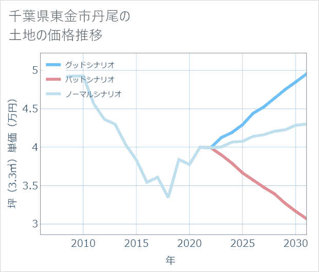 千葉県東金市丹尾の土地価格推移