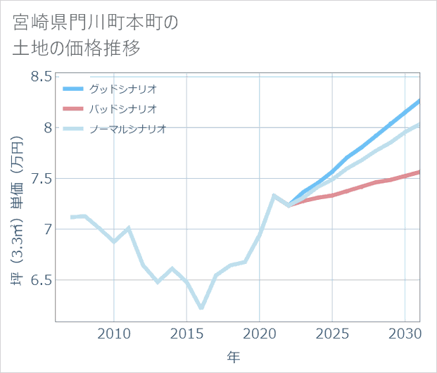 宮崎県門川町本町の土地価格推移