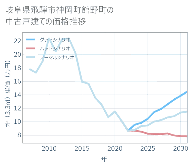 岐阜県飛騨市神岡町館野町の中古戸建て価格推移