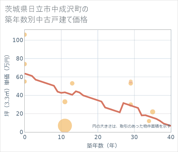 茨城県日立市中成沢町の築年数別の中古戸建て坪単価
