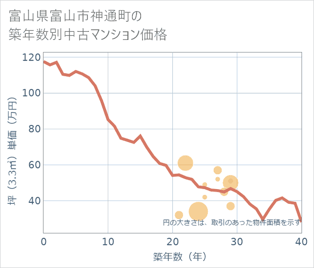 富山県富山市神通町の築年数別の中古マンション坪単価