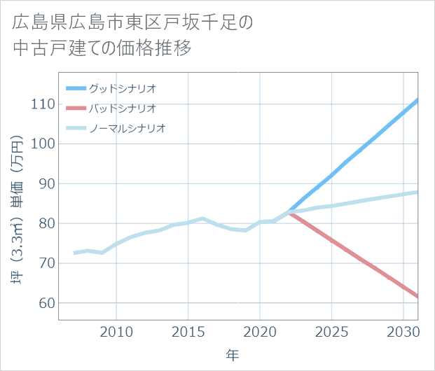 広島県広島市東区戸坂千足の中古戸建て価格推移