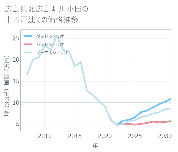 広島県北広島町川小田の中古戸建て価格推移