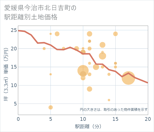 愛媛県今治市北日吉町の徒歩距離別の土地坪単価
