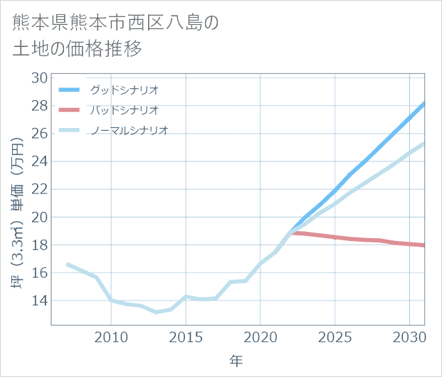 熊本県熊本市西区八島の土地価格推移