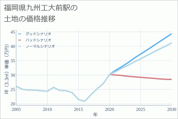 九州工大前駅（福岡県）の土地価格推移