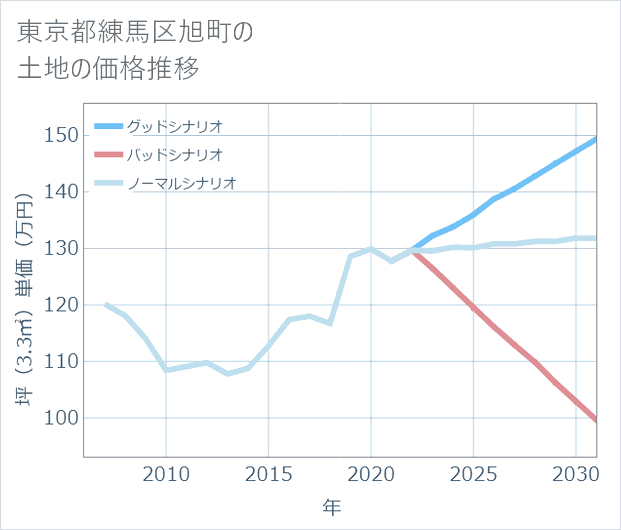 東京都練馬区旭町の土地価格推移