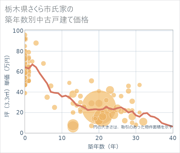栃木県さくら市氏家の築年数別の中古戸建て坪単価