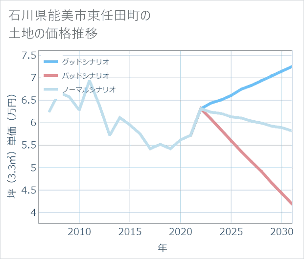 石川県能美市東任田町の土地価格推移