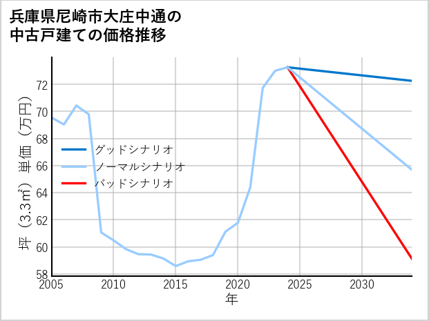 兵庫県尼崎市大庄中通の中古戸建て価格推移
