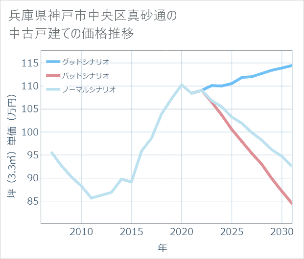 兵庫県神戸市中央区真砂通の中古戸建て価格推移