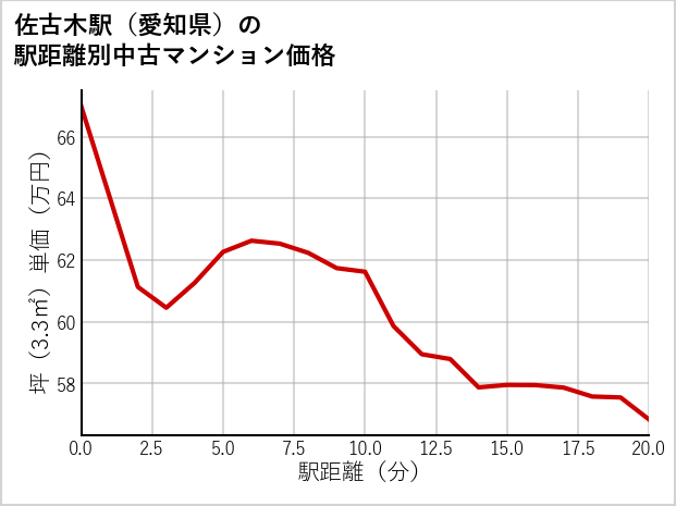 佐古木駅（愛知県）の徒歩距離別の中古マンション坪単価