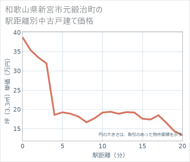 和歌山県新宮市元鍛治町の徒歩距離別の中古戸建て坪単価