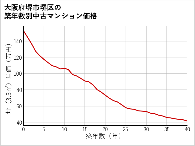 大阪府堺市堺区の築年数別の中古マンション坪単価