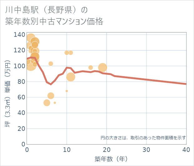 川中島駅（長野県）の築年数別の中古マンション坪単価