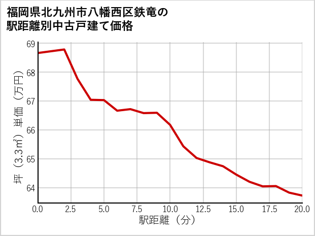 福岡県北九州市八幡西区鉄竜の徒歩距離別の中古戸建て坪単価