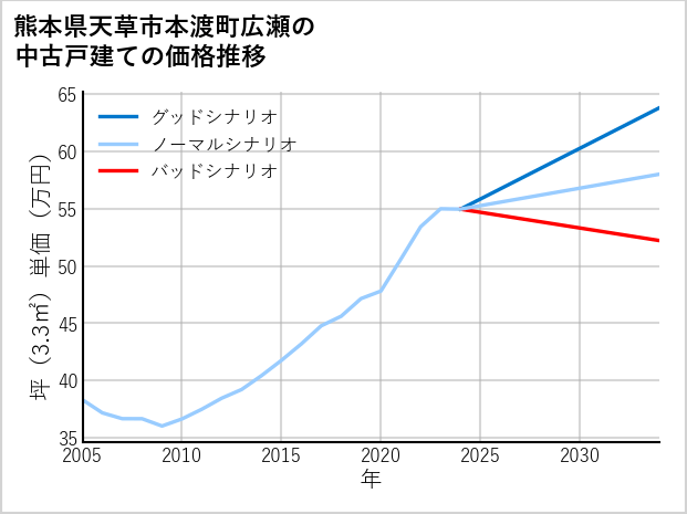 熊本県天草市本渡町広瀬の中古戸建て価格推移